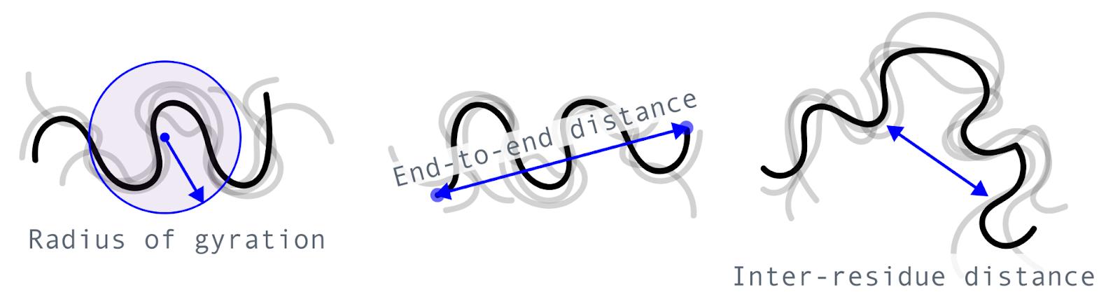 Ensemble properties of IDPs