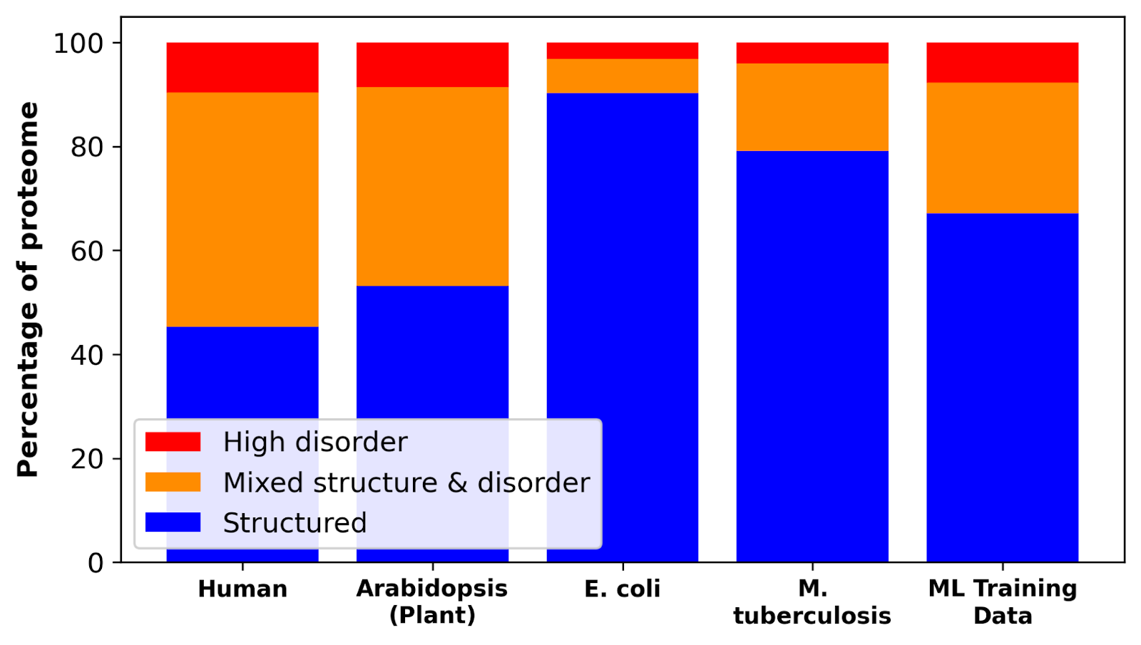 Distribution of disordered proteins
