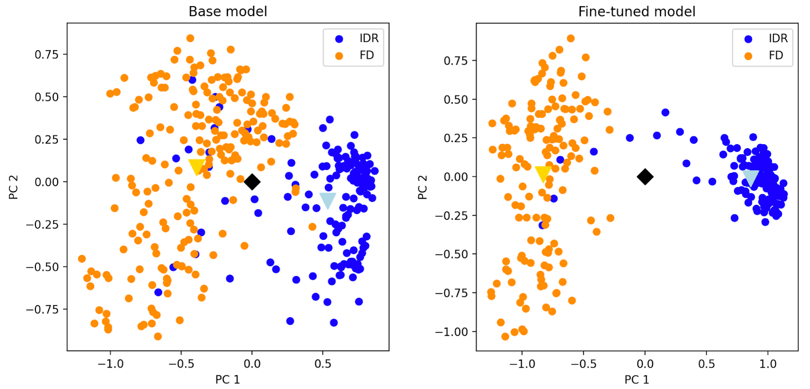 Per-residue embeddings